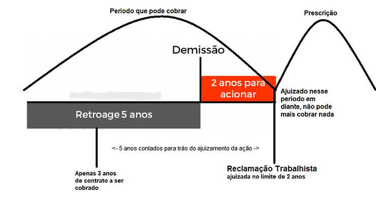 Imagem demostrando como funciona a prescrição no processo trabalhista. Prazo para o trabalhador requer seus direitos