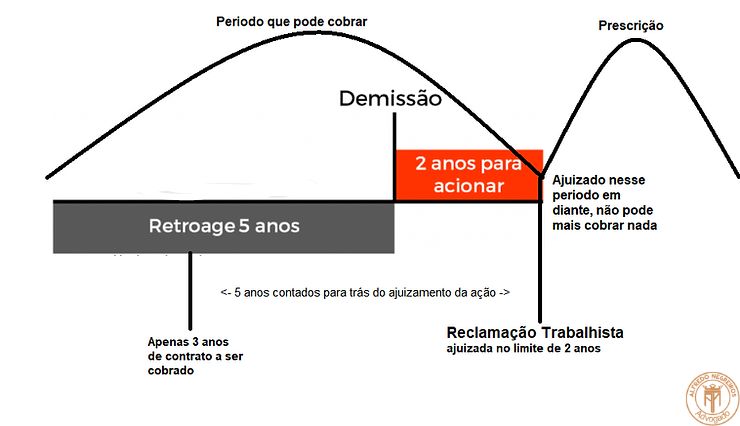 Explicação de como funciona o prazo para entrar com uma ação trabalhista