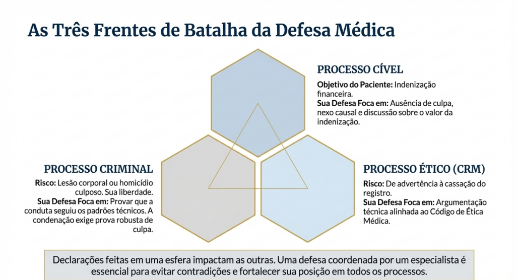 imagem mostrando como  Funciona A Defesa Médica Nas Três Esferas