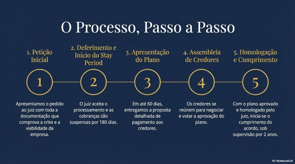 ilustração mostrando o passo a passo de uma recuperação judicial