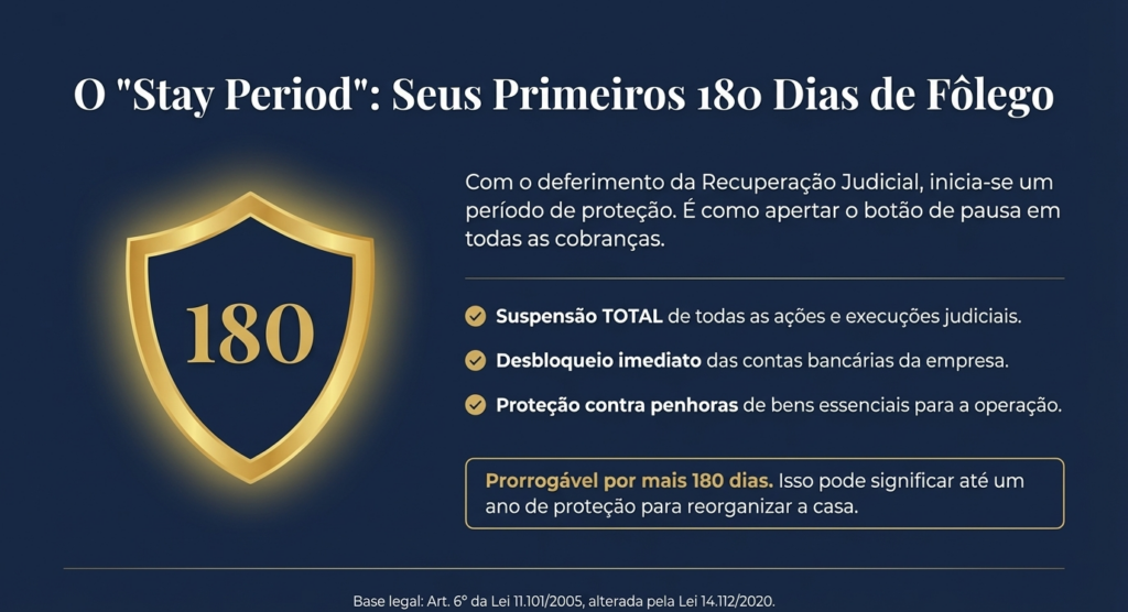 Stay Period: 180 Dias Sem Cobranças